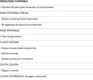 Esquema de liquidación impuesto de sociedades a traves de un resultado contable