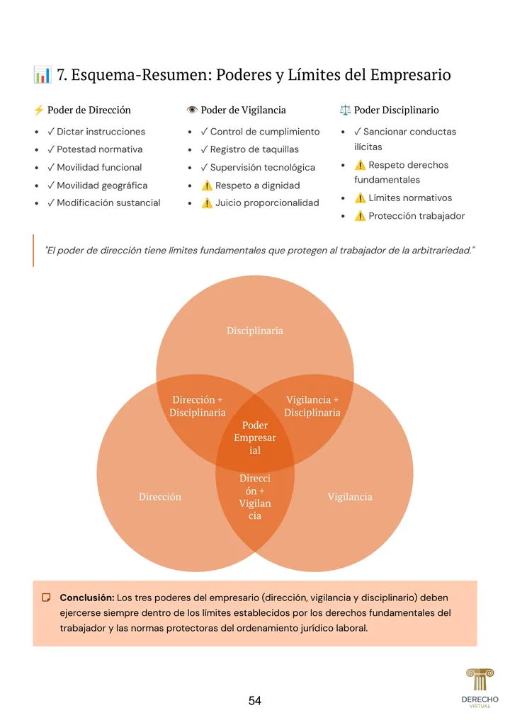Página 54 del manual de Derecho Laboral I: esquema-resumen de los poderes y límites del empresario, con un diagrama de tres círculos